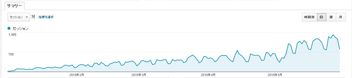 Analyticsアクセス数データ