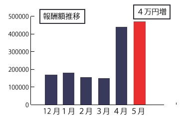 ５月の報酬推移グラフ